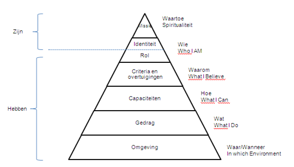 Nlp Dilts Logical Levels
